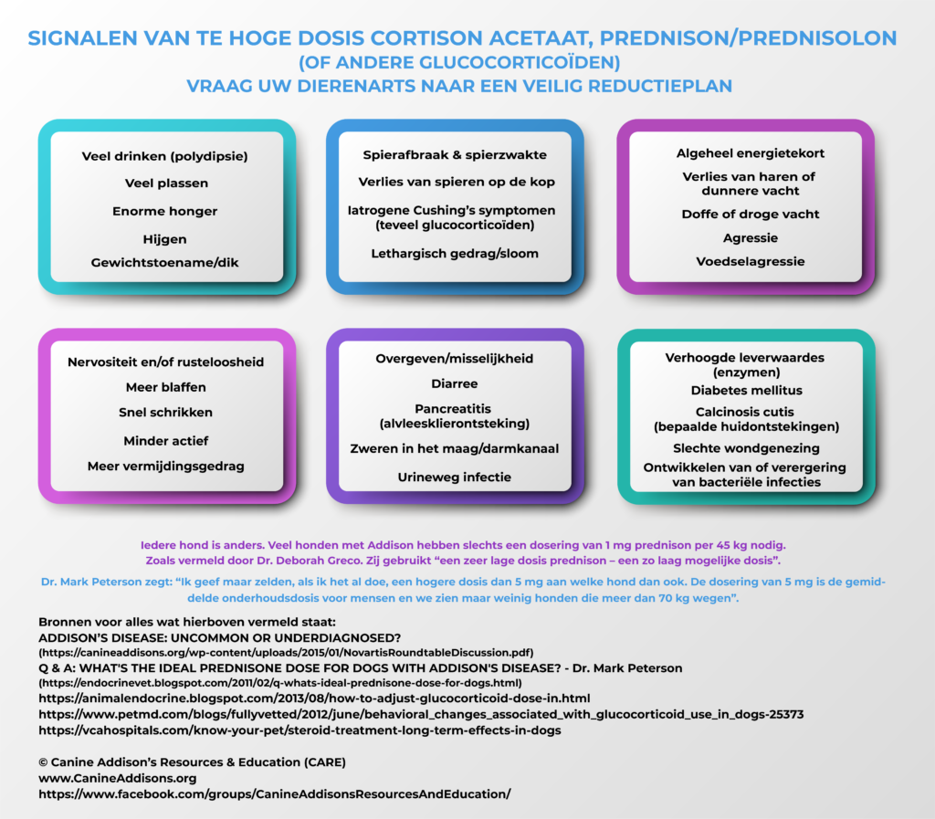 Signaler af høj dosis cortisonacetat, Prednison / prednisolon  (FOR ANDERE GLUCOCORTICOÏDEN)